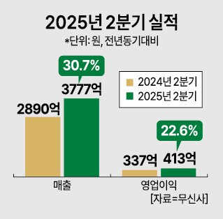 무신사 2025년 2분기 실적 그래픽아주경제