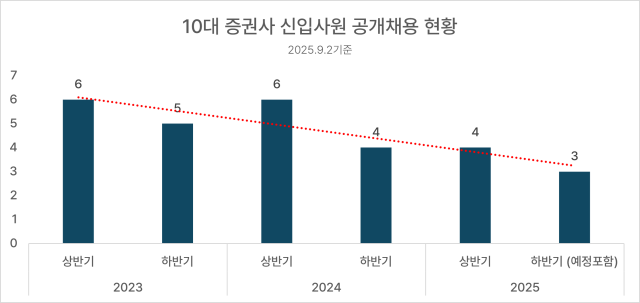 연도별 증권사 정규공채 신입채용 현황 사진정세은 기자