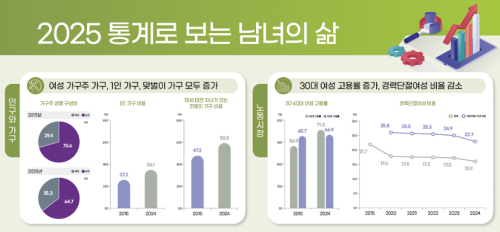 ‘2025 통계로 보는 남녀의 삶’ 발표 자료 일부 발췌 사진여성가족부
