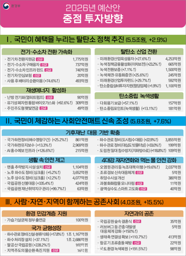 2026년 환경부 예산안 중점 투자방향 자료환경부