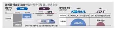 "공공기관 통폐합" 특명에 코레일-SR 통합 재점화... "효율성 제고"vs "경쟁체제 유리"