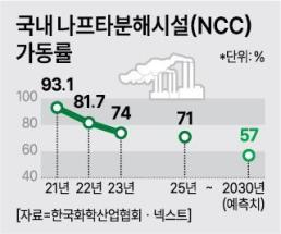 연내 석화 통폐합 불투명 속 노란봉투법 온다...시설점거 등 초강경 쟁의 가능성