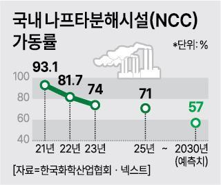 연내 석화 통폐합 불투명 속 노란봉투법 온다...시설점거 등 초강경 쟁의 가능성
