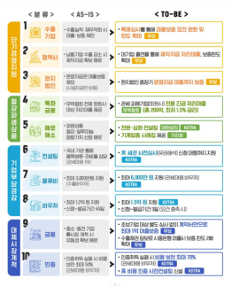美 관세 후폭풍 막아라…13조6000억원 긴급경영자금 지원