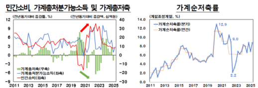 한은, 분기 분배국민소득 발표…가계 소비활동 빠르게 파악