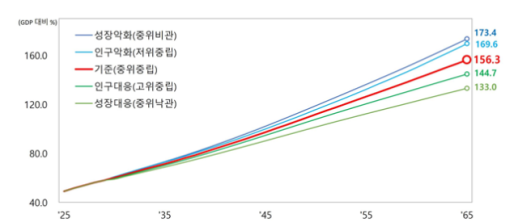 인구·성장률 반등 없으면 40년 후 국가채무비율 156.3%