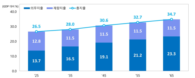 GDP対比総支出展望基準シナリオ商資料企画財政部