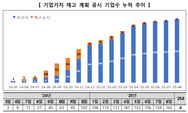 2025년 8월 기업가치 제고 계획 공시 기업수 누적 추이 사진한국거래소 