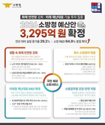 消防庁、2026年の予算3295億ウォン確保…R&D予算65%↑
