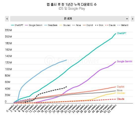 자료센서타워 보고서