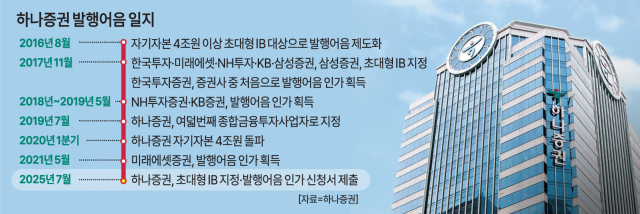 발행어음 사활 건 하나증권, '대주주 적격' 리스크 회피할 '묘수' 냈다