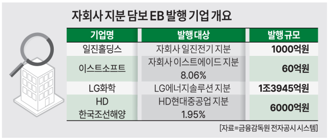 자회사 지분 담보 EB '딜레마'…주가 오르면 희석, 내리면 상환 부담