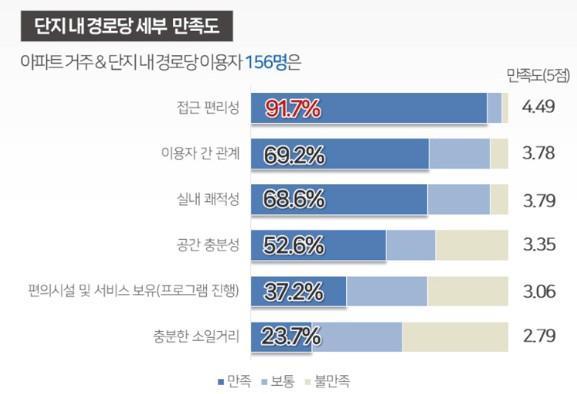 단지 내 경로당 세부 만족도 사진서울연구원 ‘서울시 아파트 거주 고령자 생활 지원 위해 주민공동시설 제도 유연화와 정책대안 다양화 모색’