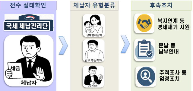 맞춤형 징수 체계 개요도자료국세청