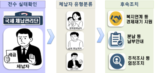 국세청, 내년 3월부터 모든 체납자 실태조사…시민 실태확인원 채용