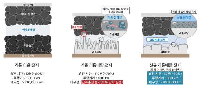 Comparison between the newly developed lithium metal EV battery and conventional lithium-ion batteries highlighting improvements in driving range charging speed and battery lifespan Courtesy of KAIST