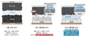 KAIST and LG Energy Solution develop EV battery capable of charging in 12 minutes and driving 800km