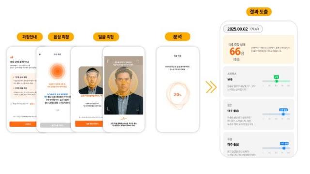 AI로 마음건강 지킴까지…SKT 멘탈비전 기반 건강관리 서비스 출시 사진SK텔레콤