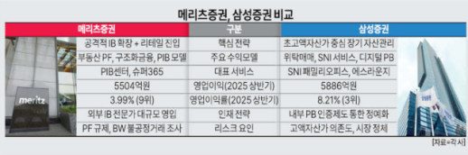 [맞수한판⑥] 공격 앞으로 메리츠證 vs 안전제일 삼성證…극과 극 영업전략 승자는?