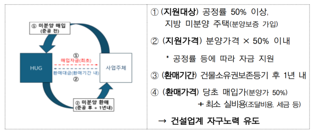 미분양 안심 환매 사업 이해도 사진국토교통부