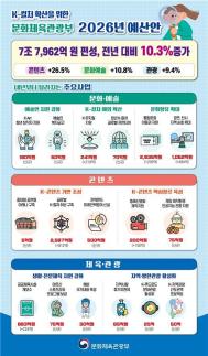 K-컬처 300조 시대 연다…문체부 내년 예산 10% 오른 7조8000억