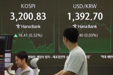 코스피, 3200선 회복 출발…코스닥 동반 상승
