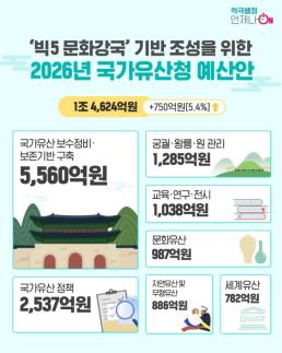 국가유산청 내년 예산, 전년比 5.4% 늘어난 1조 4624억