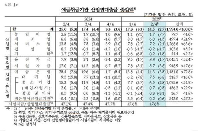 예금취급기관 산업별 대출금 증감 추이자료한국은행