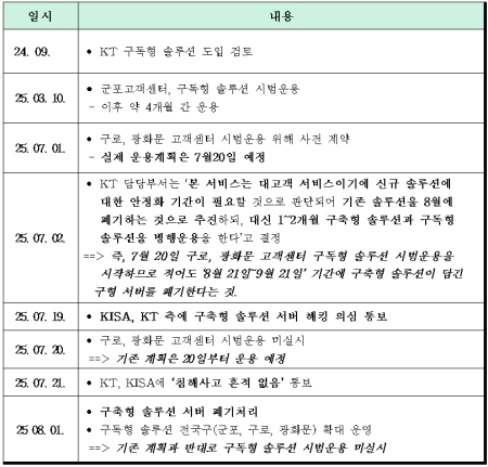 KT 원격상담시스템 구형서버 폐기 경위사진최민희 의원실