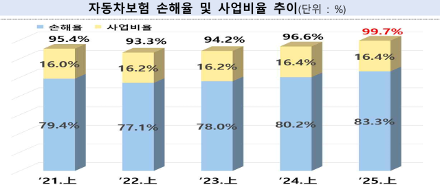 자동차보험 손해율 추이 사진금융감독원