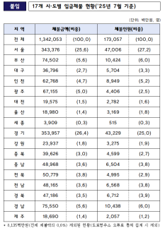 올 누적 임금체불 1조3421억원…절반 이상 수도권에 쏠려