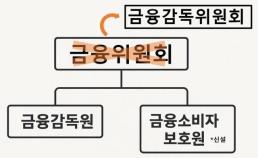 17년 만에 금융위 해체, 금감위로…금소원 신설