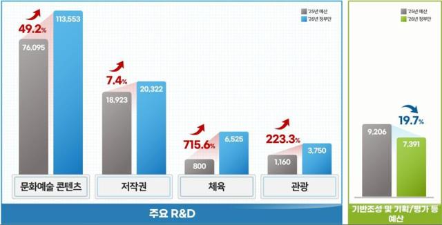 2026년 문체부 연구개발RD 예산안 그림