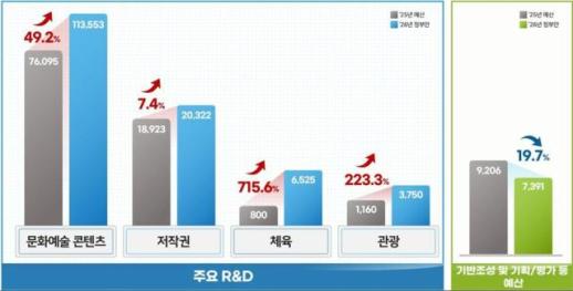 문체부 연구개발 역대 최대 규모 투자 K-컬처 AI에 산소공급한다