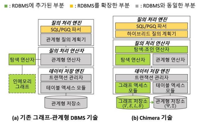기존 그래프-관계형 기술과 키마리하Chimera 기술의 비교사진KAIST
