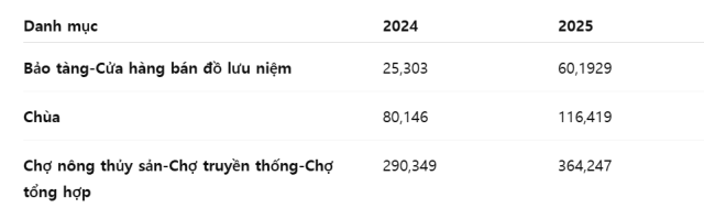 Dữ liệu giao thông từ tháng 782025 cho thấy xu hướng đến tham quan Bảo tàng Quốc gia chùa chiền chợ truyền thống tăng cao Dữ liệuTmap