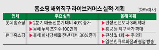 실적 위축 홈쇼핑업계, 해외 라방으로 돌파구 모색