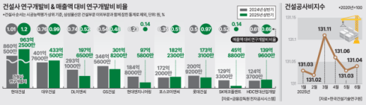 [건설사 불황 장기화] 원가율 90% 웃돌자... 건설업계, R&D 비용도 줄였다