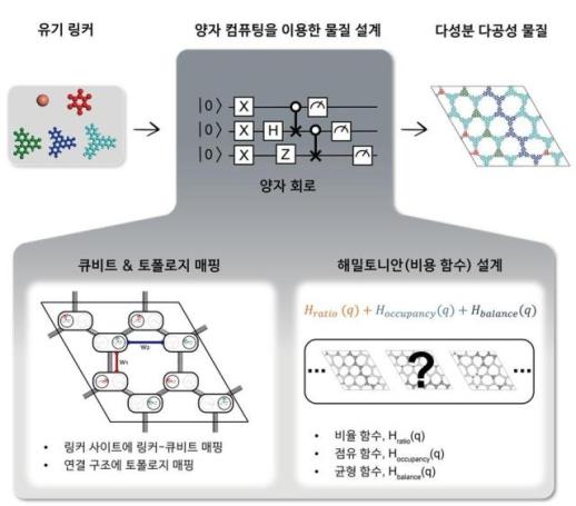 KAIST uses quantum computing to design porous materials like LEGO blocks