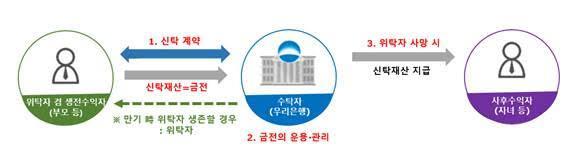우리은행 유언대용신탁 상품 출시 사진우리은행
