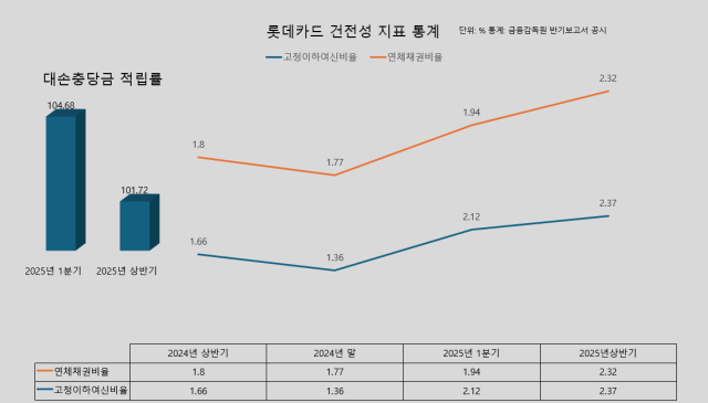 롯데카드 건전성 지표 통계 사진방예준 기자