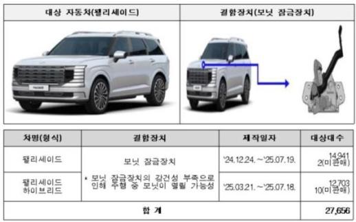 국토부, 현대·포드 등 4만여대 리콜…제작결함 확인