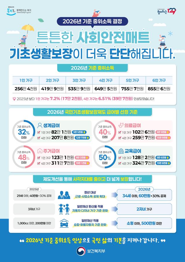 전라남도는 2026년부터 생활이 어려운 저소득층의 최저생활 보장을 위해 기초생활보장 수급자 선정 기준을 완화하고 각종 급여를 인상해 지원한다사진전남도