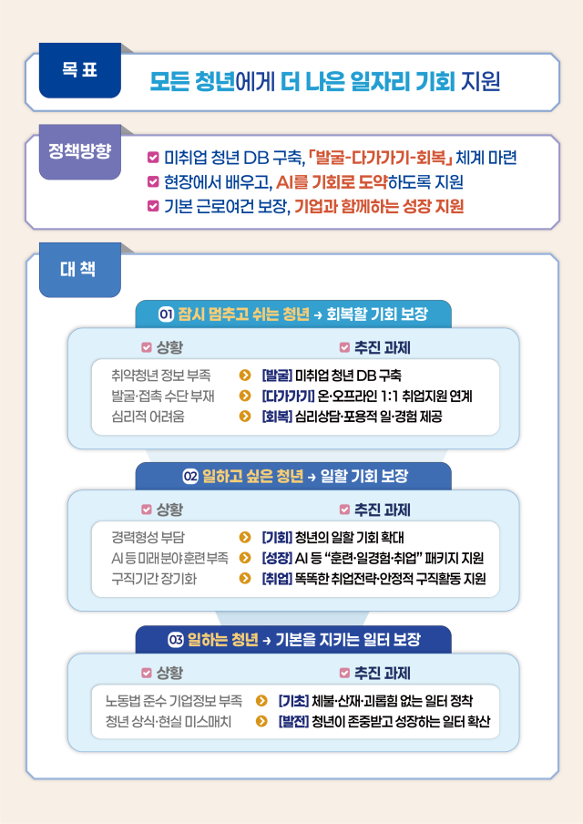 일자리 첫걸음 주요 내용 사진고용노동부
