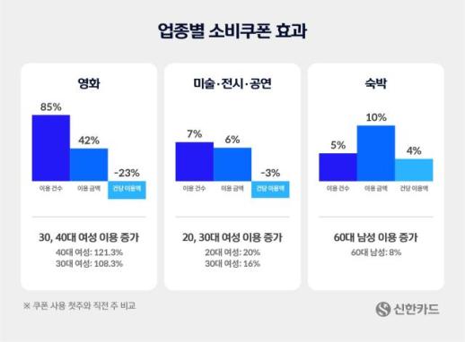 문화소비쿠폰 효과 톡톡…영화 85%·공연예술 7% 쑥