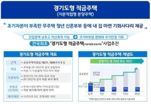 경기도, 전국최초 적금주택 추진…9월 중 민간사업자 선정