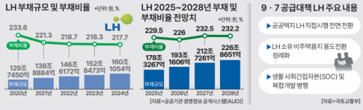 이재명 정부 주택공급 전면 나선 LH…정책 주도할 차기 수장 후보군 살펴보니