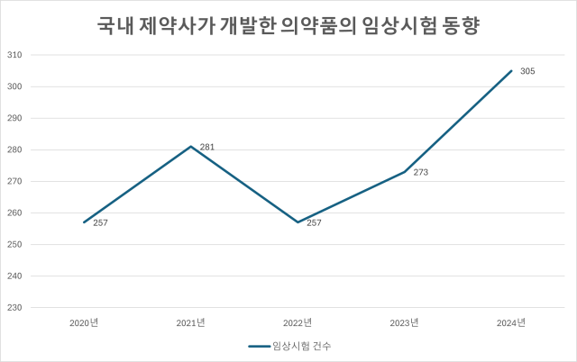 최근 5년간 국내 제약사가 개발한 의약품의 임상시험 동향 데이터사진식품의약품안전처
