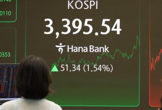 KOSPI tăng vọt lên gần 3.400 điểm…Tiếp tục đóng cửa ở mức cao kỷ lục
