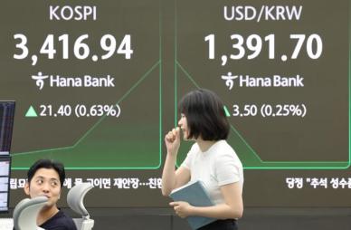 코스피 장중 3418선 돌파...4거래일 연속 사상 최고치